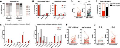 Immunological imprint on peripheral blood in kidney transplant recipients after two doses of SARS-CoV-2 mRNA vaccination in Japan